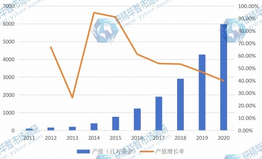 歐洲市場電池管理系統（BMS）2011-2020年產值增長率