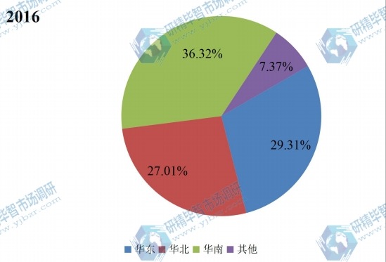 中國主要地區2016年商用飛機健康監測系統消費量份額 中國主要地區2016年商用飛機健康監測系統消費量份額