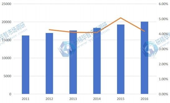 2011-2016全球加工肉類產(chǎn)值（億元）及增長率