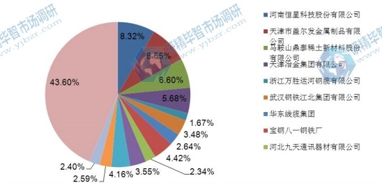 中國2016年鍍鋅鋼絲主要企業產量市場份額