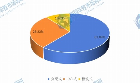 2015年電池管理系統主要類型市場份額