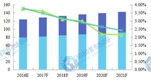 全球2016-2021年草甘膦產(chǎn)能產(chǎn)量(萬(wàn)噸)及增長(zhǎng)率 全球2016-2021年草甘膦產(chǎn)能產(chǎn)量(萬(wàn)噸)及增長(zhǎng)率