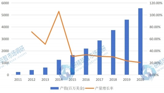 美國市場電池管理系統（BMS）2011-2020年產值增長率