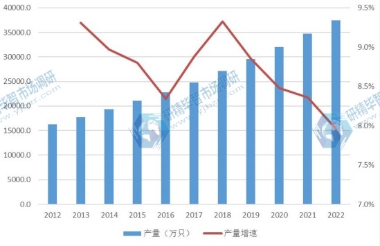 亞洲除中國市場奶嘴2012-2022年產量及增長率