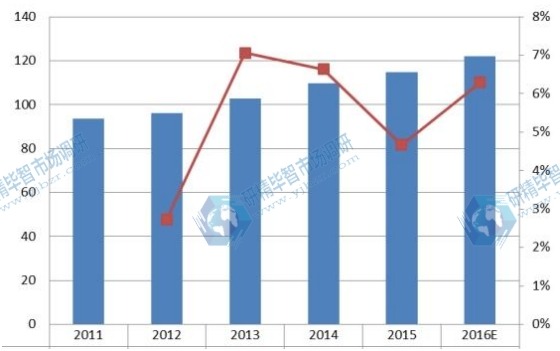 中國2011-2016年軍用通訊銷量及增長率