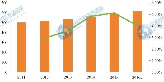 全球2011-2016年軍用通訊部門產(chǎn)量及增長率