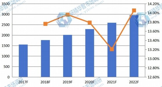 中國2017-2022年干細胞存儲量(千份)及增長率
