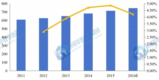 全球2011-2016年軍用通訊部門產(chǎn)能及增長率