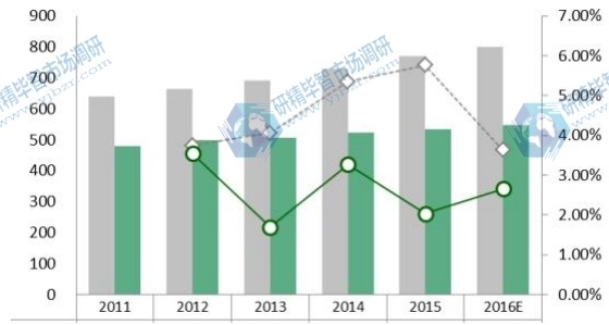 2016-2021全球UTV全地形車產能產量（千輛）及增長率