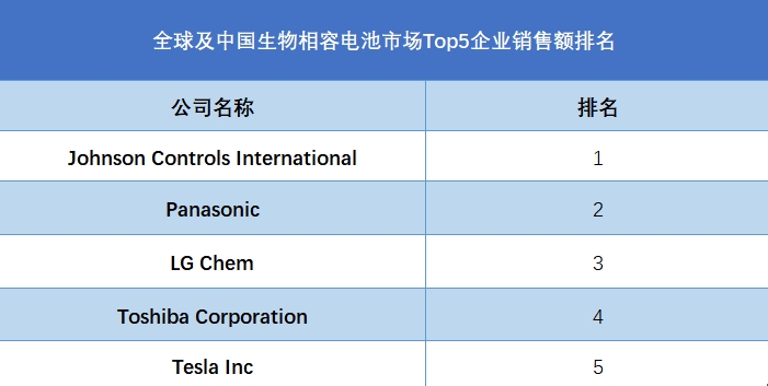 全球及中國生物相容電池市場Top5企業營收排名