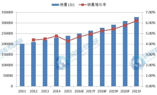 中國市場生命體征監護儀銷量及增長率（2011 -2021年）