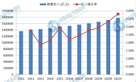中國市場生命體征監護儀銷售額及增長率（2011 -2021年）