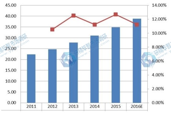 亞太（中國除外）2011-2016年企業VSAT衛星通信系統銷量及增長率