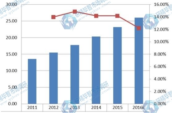 中國2011-2016年企業VSAT衛星通信系統銷量及增長率
