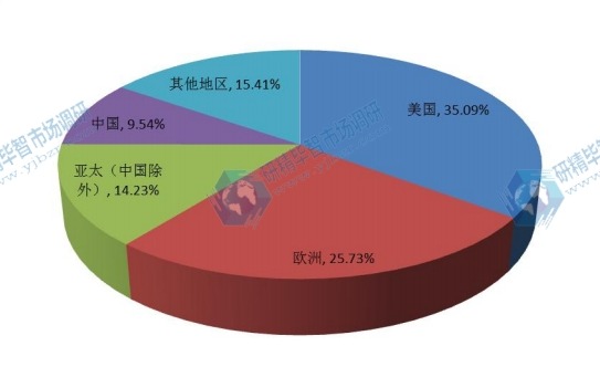 全球2016年主要地區銷量市場份額