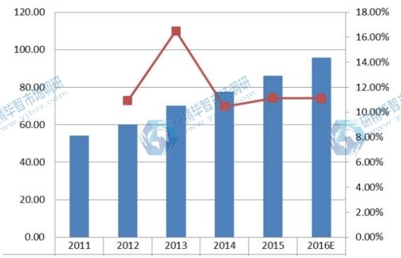 美國2011-2016年企業VSAT衛星通信系統銷量及增長率
