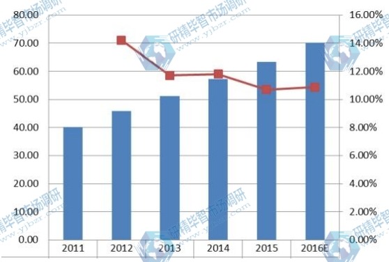 歐洲2011-2016年企業VSAT衛星通信系統銷量及增長率