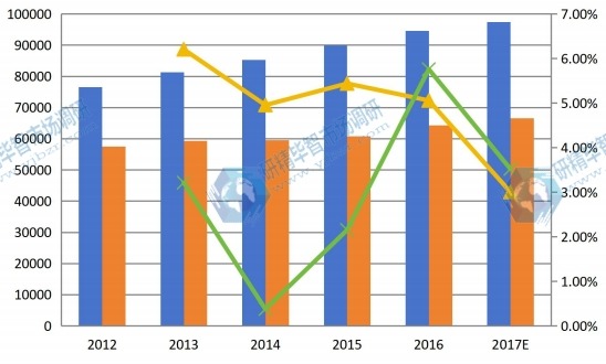 2012-2017年全球玉米淀粉產能（千噸）、產量（千噸）和增長率