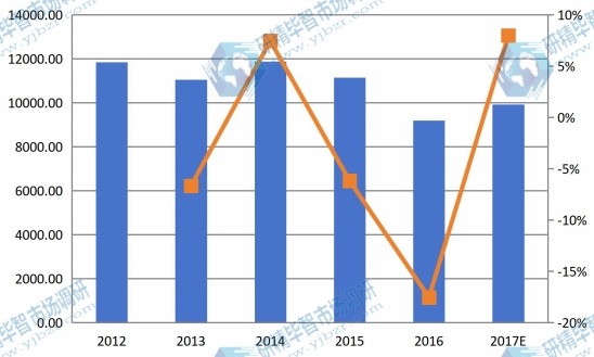 2012-2017年北美玉米淀粉收入（百萬美元）和增長率