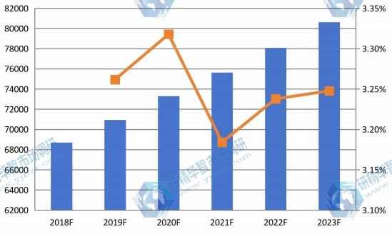 2018-2023年全球玉米淀粉消費量（千噸）和增長率
