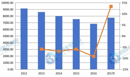 2012-2017年中國玉米淀粉收入（百萬美元）及增長率