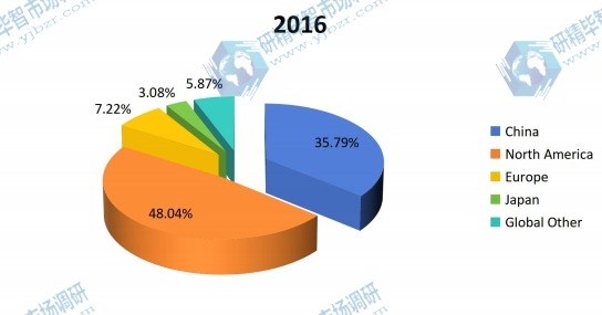 2016年按地區(qū)劃分的玉米淀粉全球收入市場份額