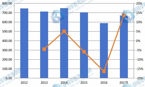 2012-2017年日本玉米淀粉收入（百萬美元）及增長率