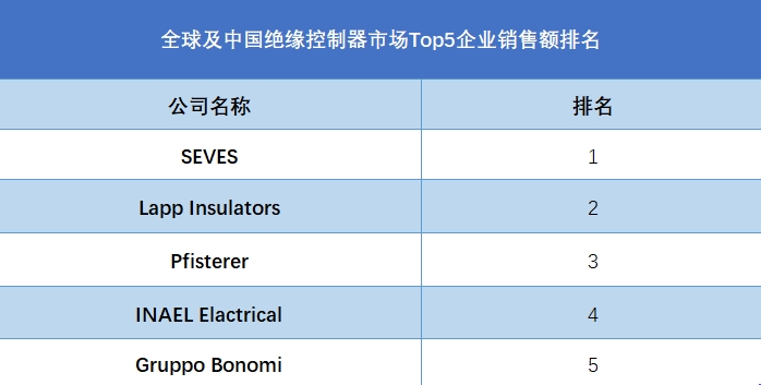 全球及中國(guó)絕緣控制器市場(chǎng)Top5企業(yè)營(yíng)收排名