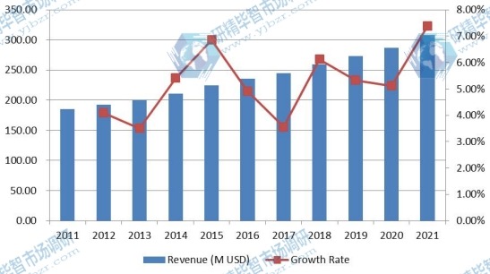北美顱內壓（ICP）監測設備收入（百萬美元）和增長率（2011-2021）