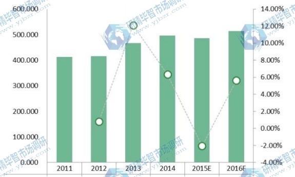 2011-2016年LIMS全球市場規模（價值）（百萬美元）和增長率