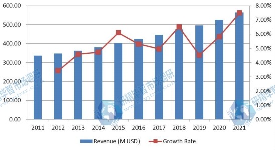 全球顱內壓（ICP）監測設備收入（百萬美元）和增長率（2011-2021）