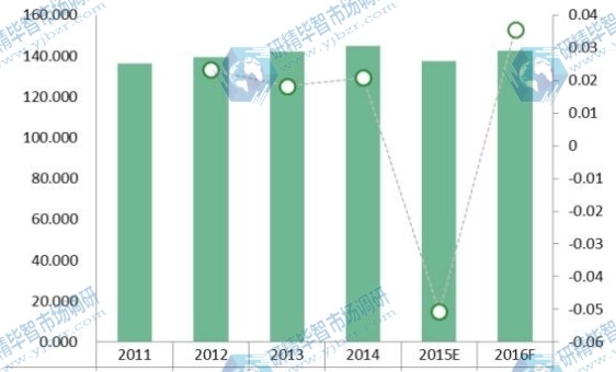 2011-2016年LIMS歐洲市場規模（價值）（百萬美元）和增長率