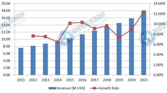 中國顱內壓（ICP）監測設備收入（百萬美元）和增長率（2011-2021）