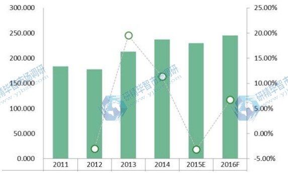 2011-2016年LIMS的美國市場規模（價值）（百萬美元）和增長率