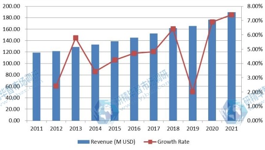歐洲顱內壓（ICP）監測設備收入（百萬美元）和增長率（2011-2021）