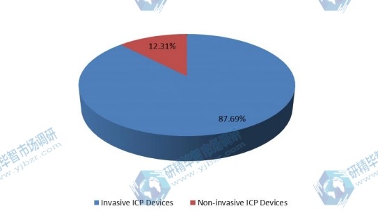 2015年顱內壓（ICP）監測設備按類型劃分的全球生產市場份額