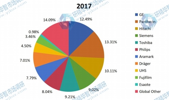 2017年全球醫療設備維修市場規模份額