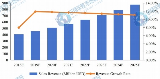 歐盟醫療設備維修收入（百萬美元）和增長率（2018-2025）