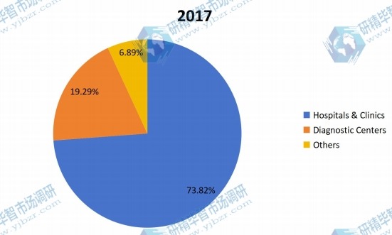 2017年全球醫療設備維修市場應用份額