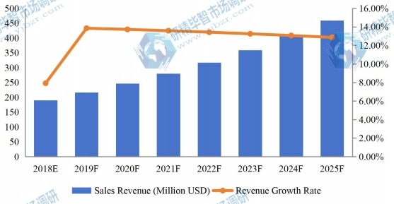 中國醫療設備維修收入（百萬美元）及增長率（2018-2025）