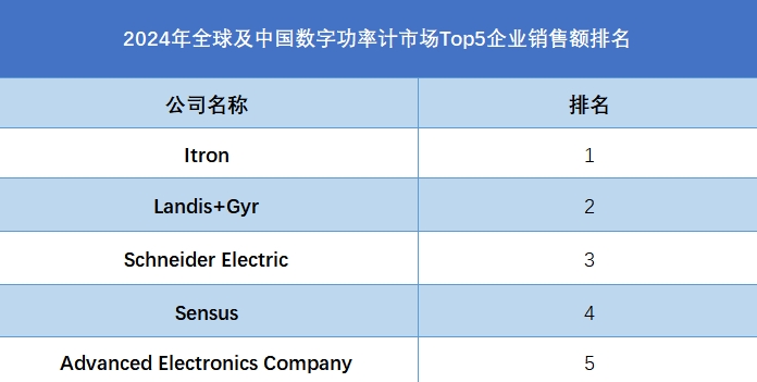 全球及中國(guó)數(shù)字功率計(jì)市場(chǎng)Top5企業(yè)營(yíng)收排名