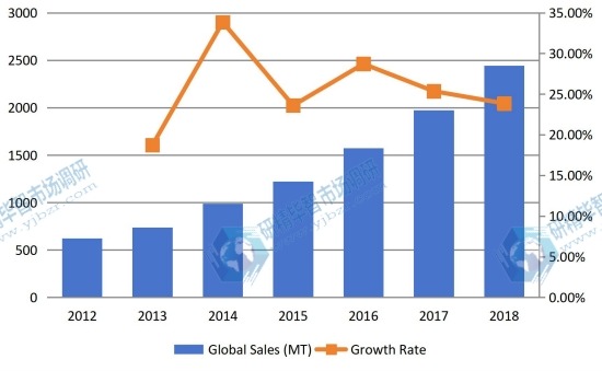 2012-2018年全球有機蛋白粉銷售量（百萬噸）和增長率