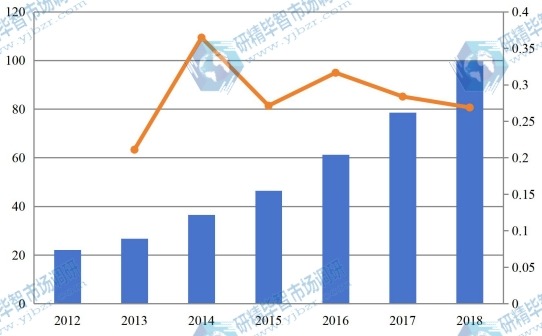 2012-2018年全球有機蛋白粉收入（百萬美元）和增長率
