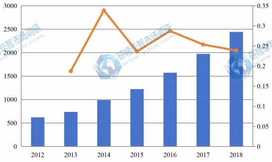 2012-2018年全球有機蛋白粉產量（百萬噸）和增長率