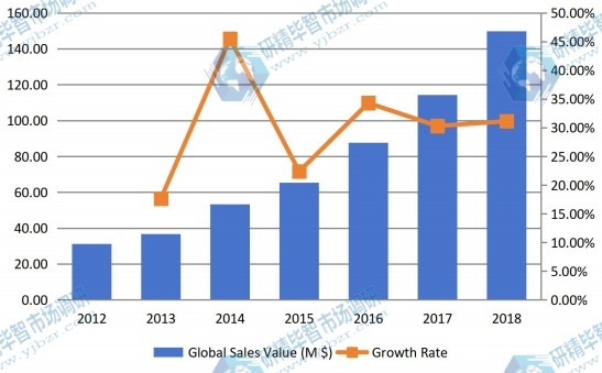 2012-2018年全球有機蛋白粉銷售額（百萬美元）和增長率