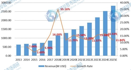 印度電子垃圾處理市場規(guī)模（百萬美元）和增長率（2013-2018年）