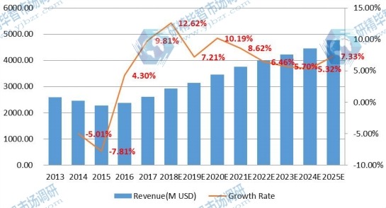 歐洲電子垃圾處理市場規(guī)模（百萬美元）和增長率（2013-2018年）