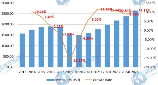 中國電子垃圾處理市場規(guī)模（百萬美元）和增長率（2013-2018）