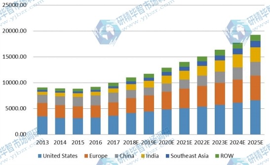 2013-2025年全球市場電子垃圾處理收入(百萬美元)按地區比較 2013-2025年全球市場電子垃圾處理收入(百萬美元)按地區比較