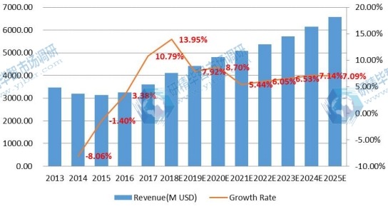 美國電子垃圾處理市場規(guī)模（百萬美元）和增長率（2013-2018年）